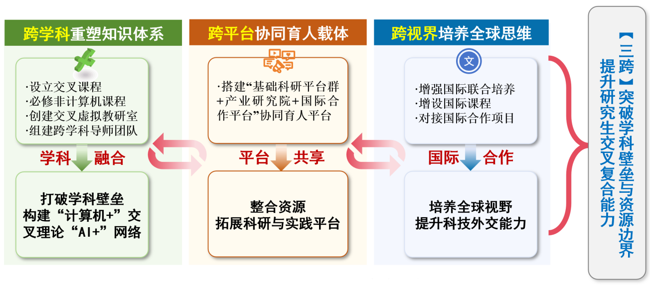 纵横贯通教学体系示意图